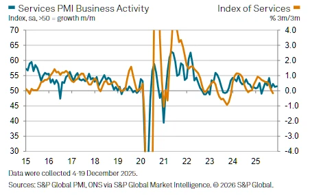 رشد کمرمق اقتصاد بریتانیا در پایان ۲۰۲۵؛ شاخص PMI خدمات به ۵۱.۴ رسید