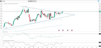تحلیل تکنیکال نفت خام WTI؛ آرامش قبل از طوفان در مثلث متقارن