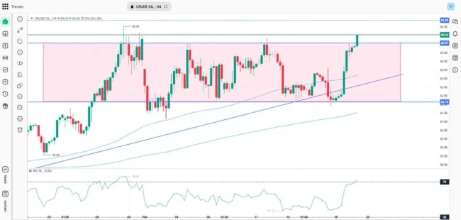 تحلیل تکنیکال نفت خام WTI؛ بررسی فرصت‌های معاملاتی و سطوح کلیدی قیمت